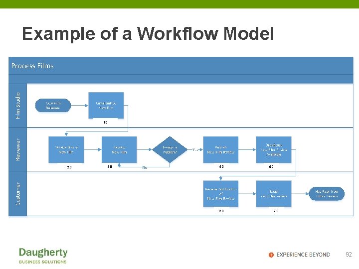 Example of a Workflow Model 1. 0 2. 0 3. 0 4. 0 6.