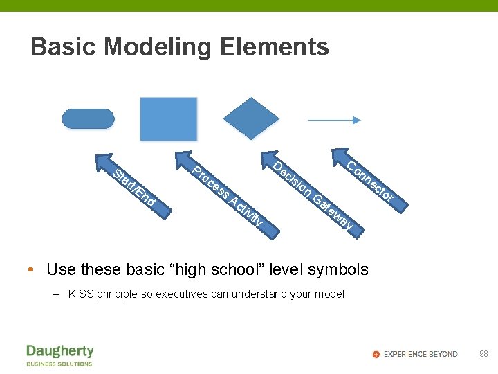 Basic Modeling Elements St ar Pr t/E oc De nd Co ion es s.