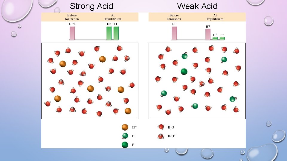 Strong Acid Weak Acid 