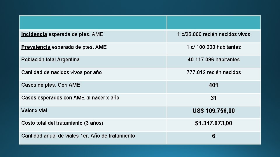 Incidencia esperada de ptes. AME 1 c/25. 000 recién nacidos vivos Prevalencia esperada de