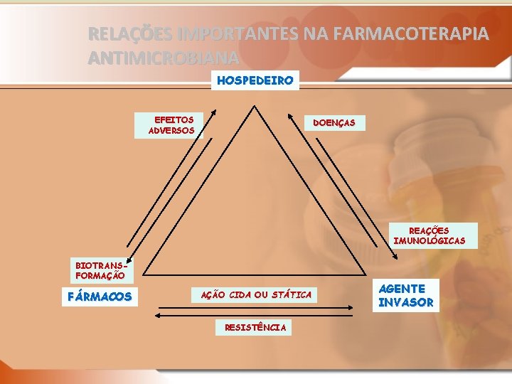 RELAÇÕES IMPORTANTES NA FARMACOTERAPIA ANTIMICROBIANA HOSPEDEIRO EFEITOS ADVERSOS DOENÇAS REAÇÕES IMUNOLÓGICAS BIOTRANSFORMAÇÃO FÁRMACOS AÇÃO