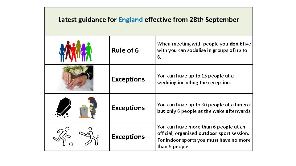 Latest guidance for England effective from 28 th September Rule of 6 When meeting