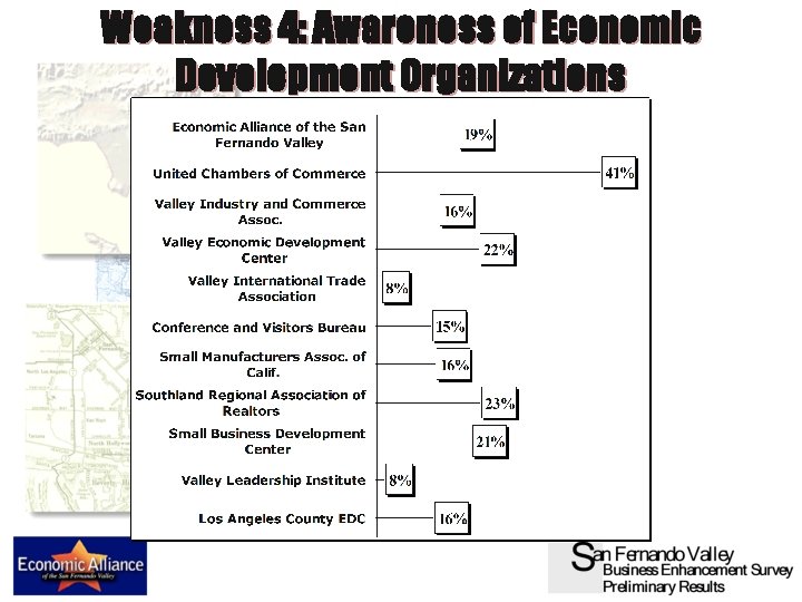 Weakness 4: Awareness of Economic Development Organizations 