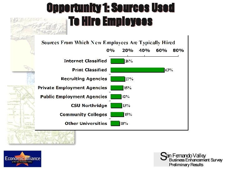 Opportunity 1: Sources Used To Hire Employees 