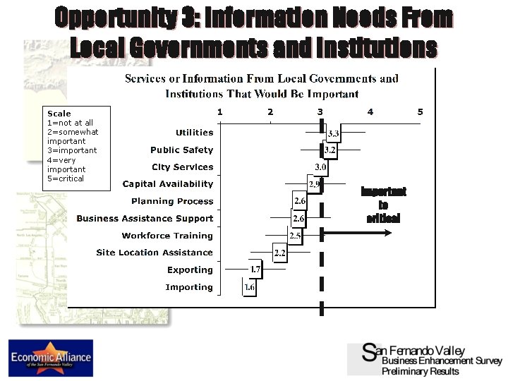 Opportunity 3: Information Needs From Local Governments and Institutions Scale 1=not at all 2=somewhat