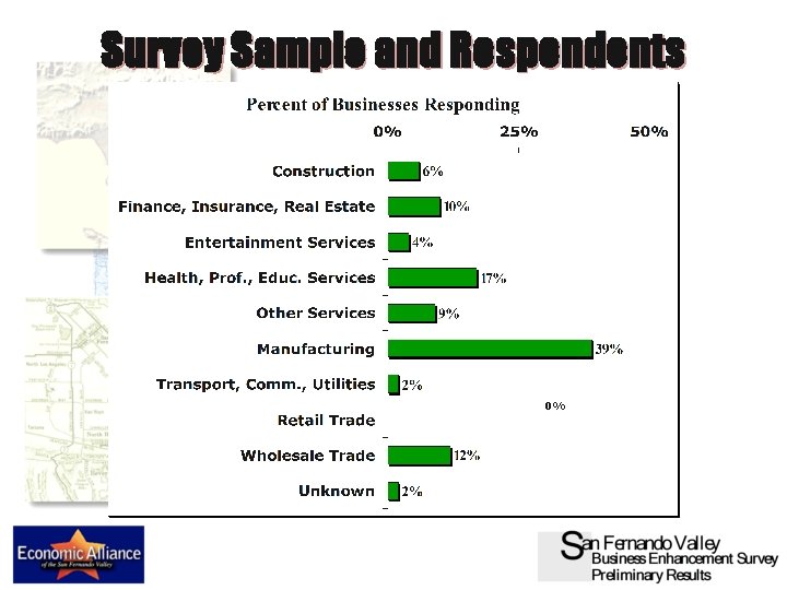 Survey Sample and Respondents 0% 