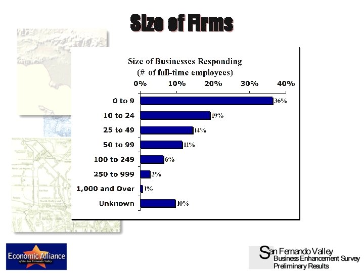 Size of Firms 