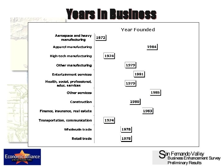 Years In Business Year Founded 