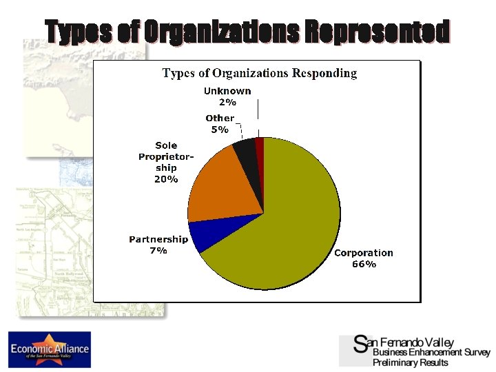 Types of Organizations Represented 