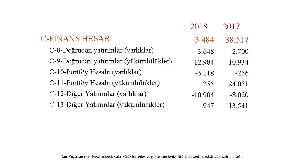 2018 C-FINANS HESABI C-8 -Doğrudan yatırımlar (varlıklar) C-9 -Doğrudan yatırımlar (yükümlülükler) C-10 -Portföy Hesabı