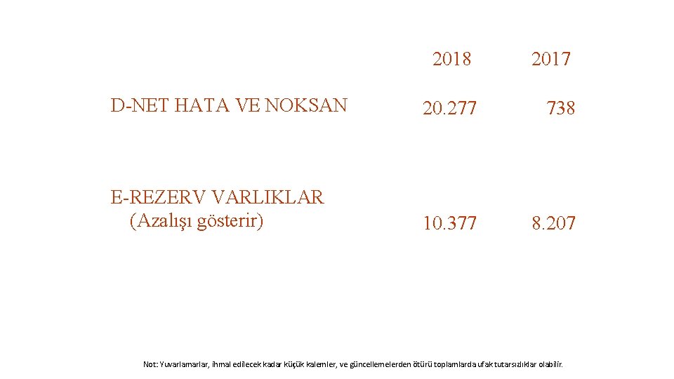 2018 2017 D-NET HATA VE NOKSAN 20. 277 738 E-REZERV VARLIKLAR (Azalışı gösterir) 10.