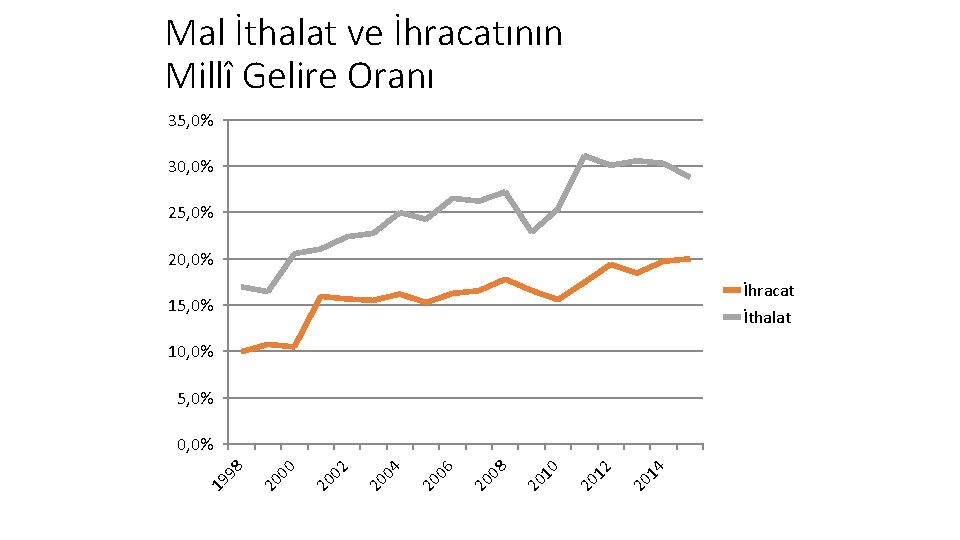 Mal İthalat ve İhracatının Millî Gelire Oranı 35, 0% 30, 0% 25, 0% 20,