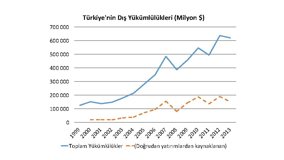 Türkiye'nin Dış Yükümlülükleri (Milyon $) 700 000 600 000 500 000 400 000 300