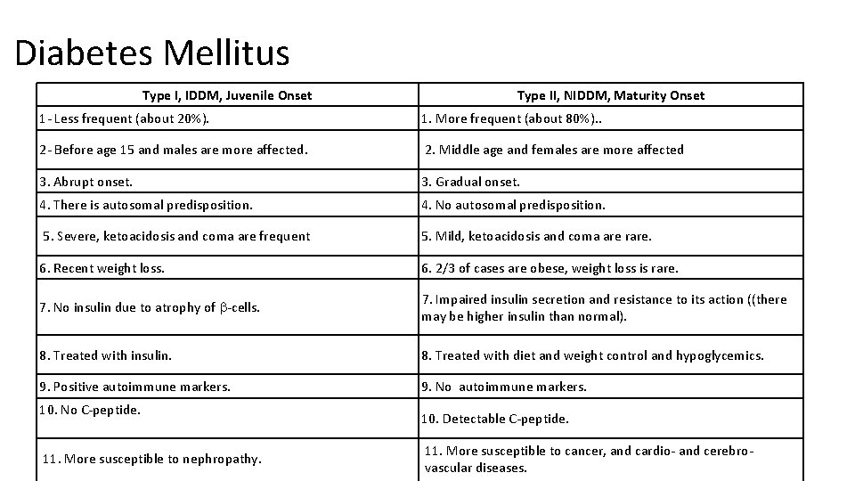 Diabetes Mellitus Type I, IDDM, Juvenile Onset Type II, NIDDM, Maturity Onset 1 -