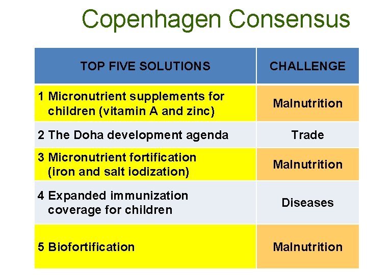 Copenhagen Consensus TOP FIVE SOLUTIONS CHALLENGE 1 Micronutrient supplements for children (vitamin A and