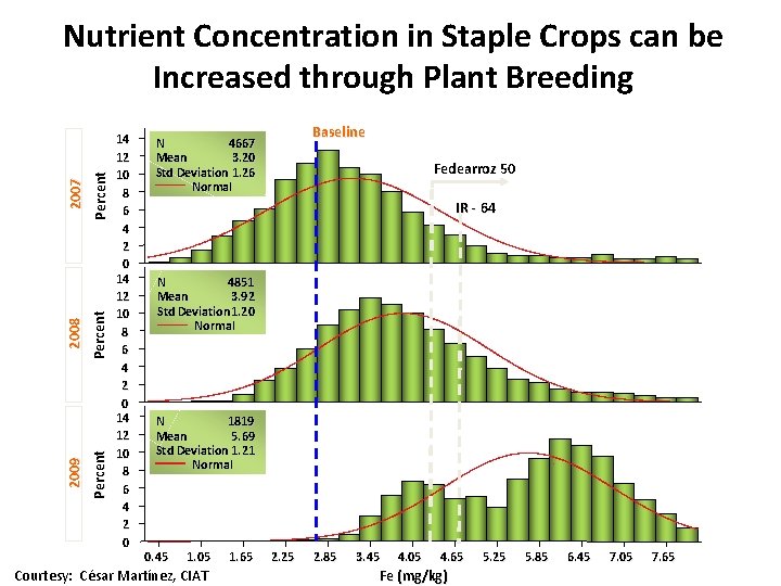 Percent 2009 2008 2007 Nutrient Concentration in Staple Crops can be Increased through Plant