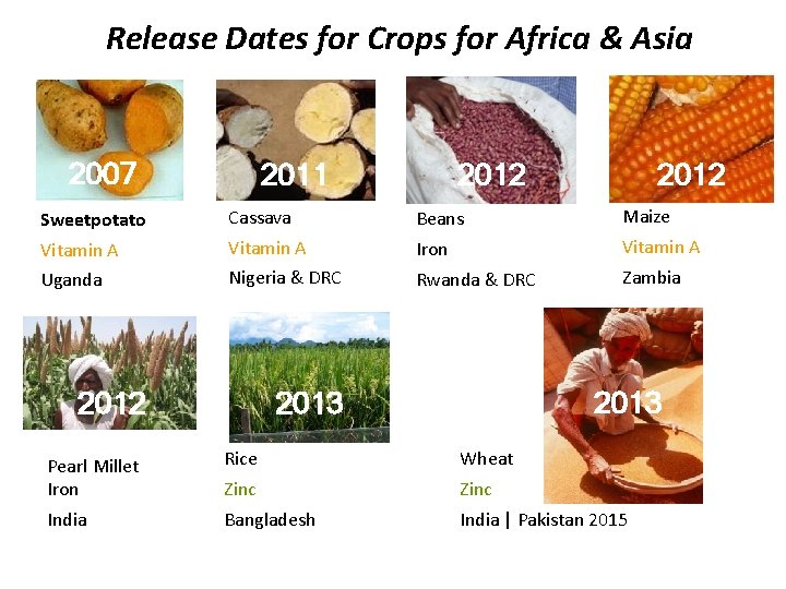 Release Dates for Crops for Africa & Asia 2007 2011 2012 Sweetpotato Cassava Beans