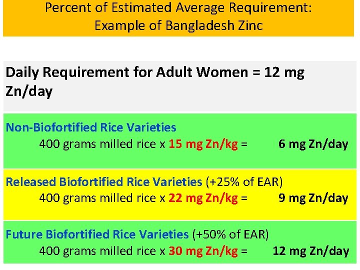 Percent of Estimated Average Requirement: Example of Bangladesh Zinc Daily Requirement for Adult Women