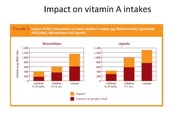 Impact on vitamin A intakes 