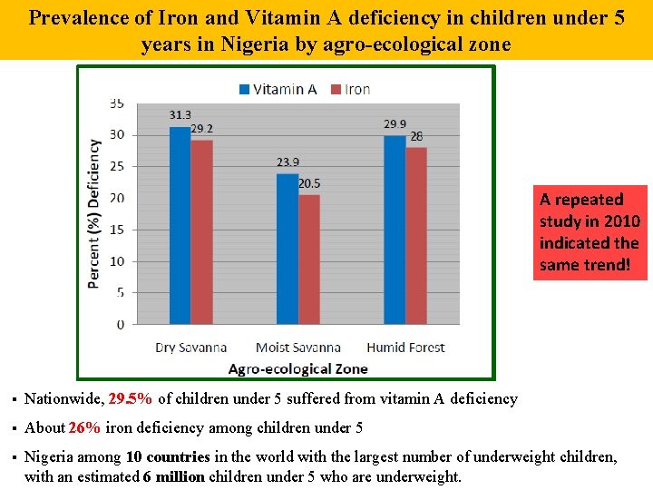Prevalence of Iron and Vitamin A deficiency in children under 5 years in Nigeria