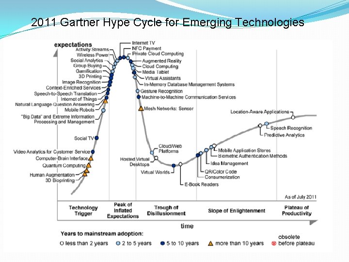 2011 Gartner Hype Cycle for Emerging Technologies 