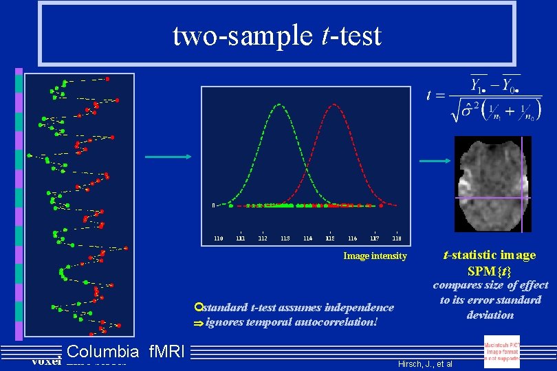 two-sample t-test Image intensity ¢standard t-test assumes independence ignores temporal autocorrelation! Columbia f. MRI