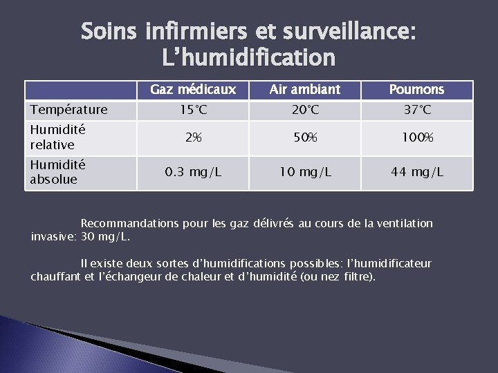 Soins infirmiers et surveillance: L’humidification Gaz médicaux Air ambiant Poumons 15°C 20°C 37°C Humidité