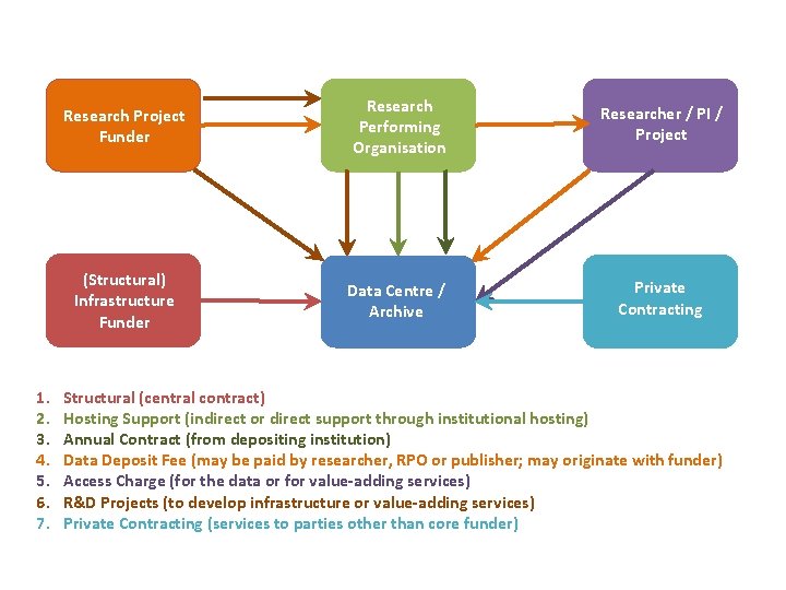 1. 2. 3. 4. 5. 6. 7. Research Project Funder Research Performing Organisation Researcher