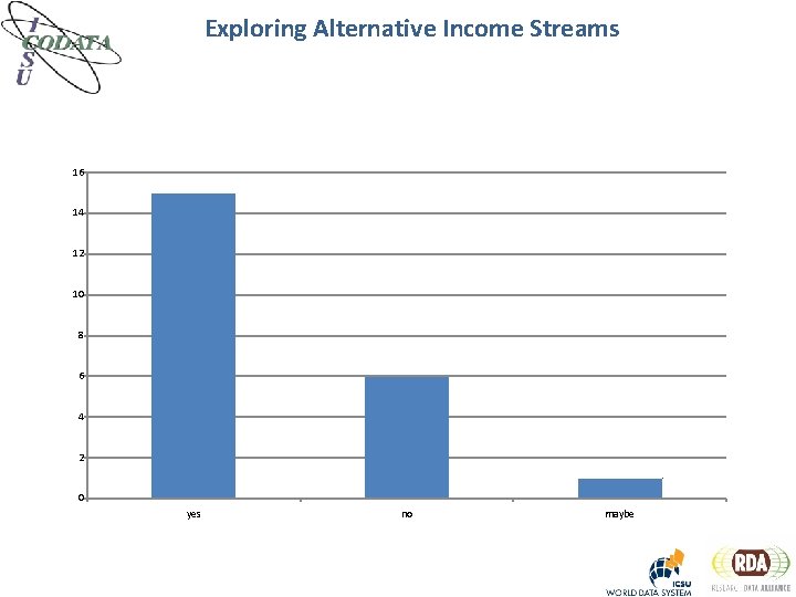 Exploring Alternative Income Streams 16 14 12 10 8 6 4 2 0 yes