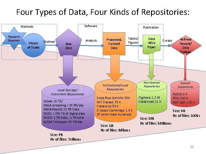 Four Types of Data, Four Kinds of Repositories: Software Methods Research Question Object of