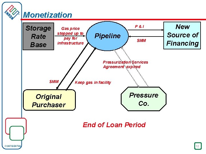 Monetization Storage Rate Base Gas price stepped up to pay for infrastructure P&I Pipeline