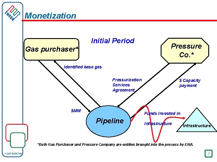 Monetization Initial Period Gas purchaser* Pressure Co. * Identified base gas Pressurization Services Agreement