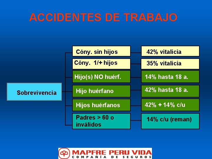 ACCIDENTES DE TRABAJO Sobrevivencia Cóny. sin hijos 42% vitalicia Cóny. 1/+ hijos 35% vitalicia