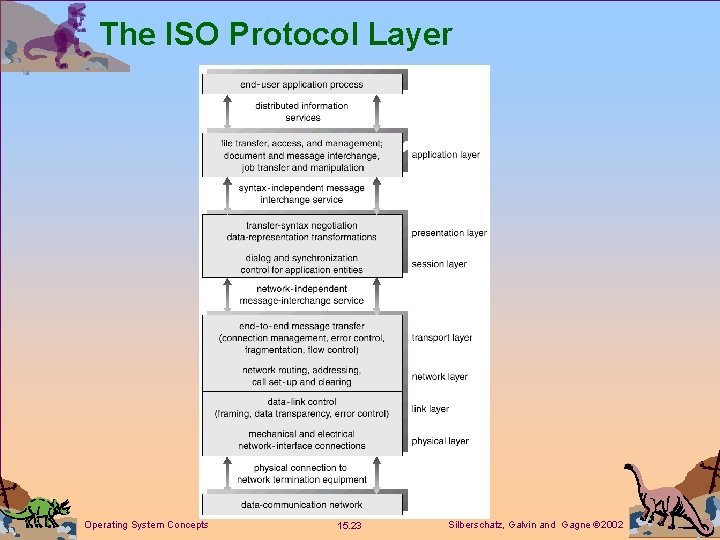 The ISO Protocol Layer Operating System Concepts 15. 23 Silberschatz, Galvin and Gagne 2002