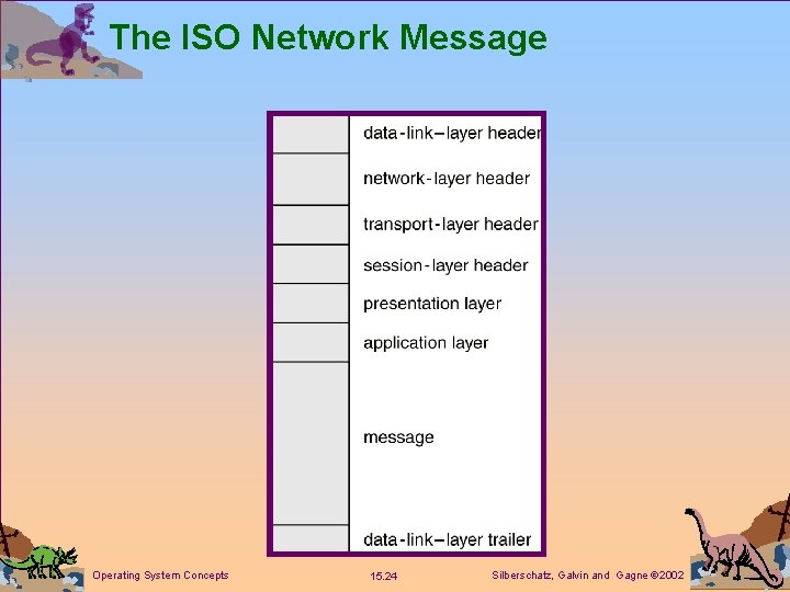 The ISO Network Message Operating System Concepts 15. 24 Silberschatz, Galvin and Gagne 2002