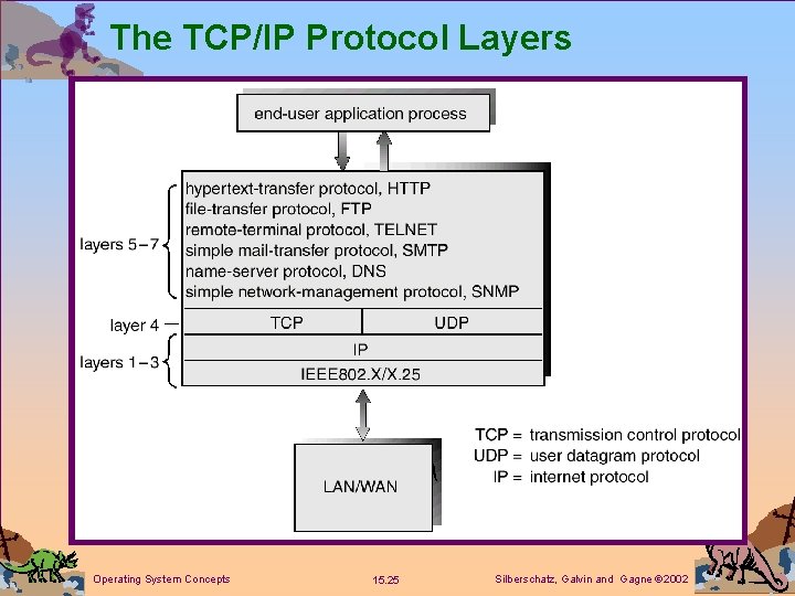 The TCP/IP Protocol Layers Operating System Concepts 15. 25 Silberschatz, Galvin and Gagne 2002