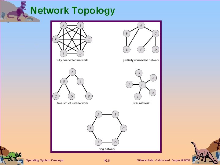 Network Topology Operating System Concepts 15. 8 Silberschatz, Galvin and Gagne 2002 