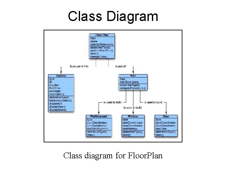 Class Diagram Class diagram for Floor. Plan Class Diagram Class diagram for Floor. Plan