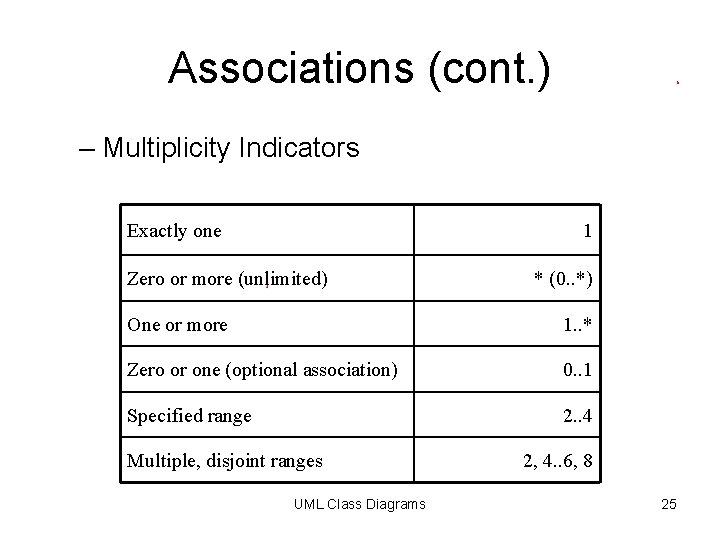 Associations (cont. ) – Multiplicity Indicators Exactly one 1 Zero or more (unlimited) * Associations (cont. ) – Multiplicity Indicators Exactly one 1 Zero or more (unlimited) *