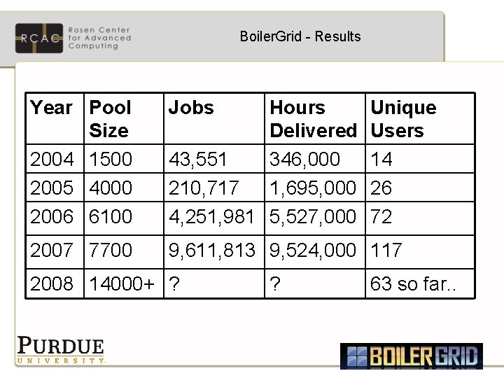 Boiler. Grid - Results Year Pool Size 2004 1500 2005 4000 2006 6100 Jobs