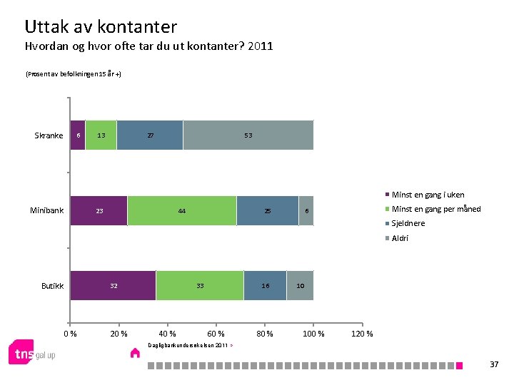 Uttak av kontanter Hvordan og hvor ofte tar du ut kontanter? 2011 (Prosent av