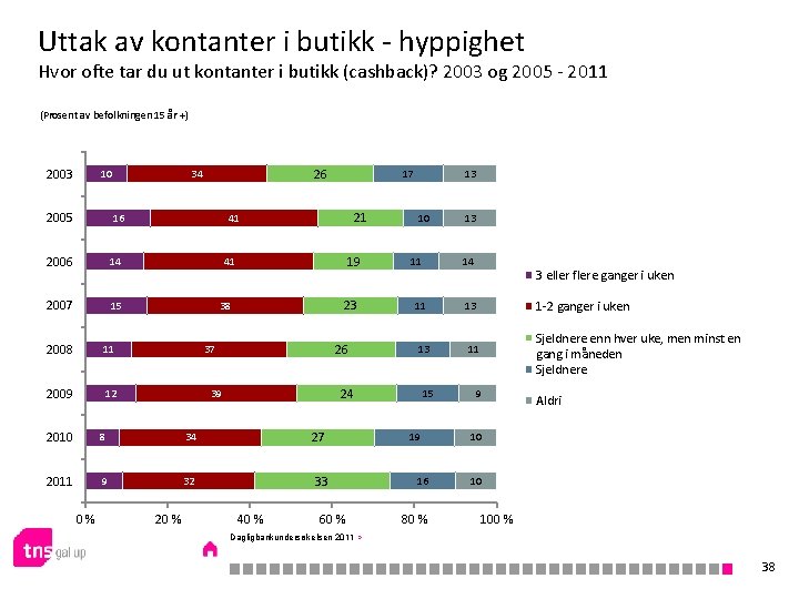 Uttak av kontanter i butikk - hyppighet Hvor ofte tar du ut kontanter i