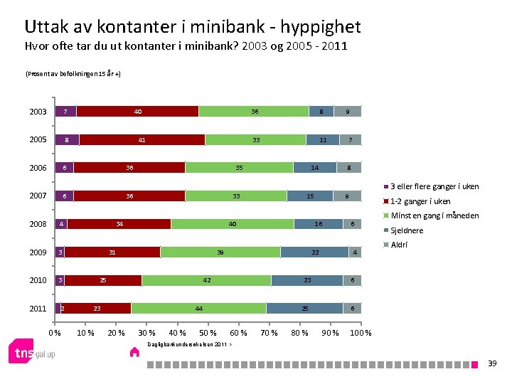 Uttak av kontanter i minibank - hyppighet Hvor ofte tar du ut kontanter i