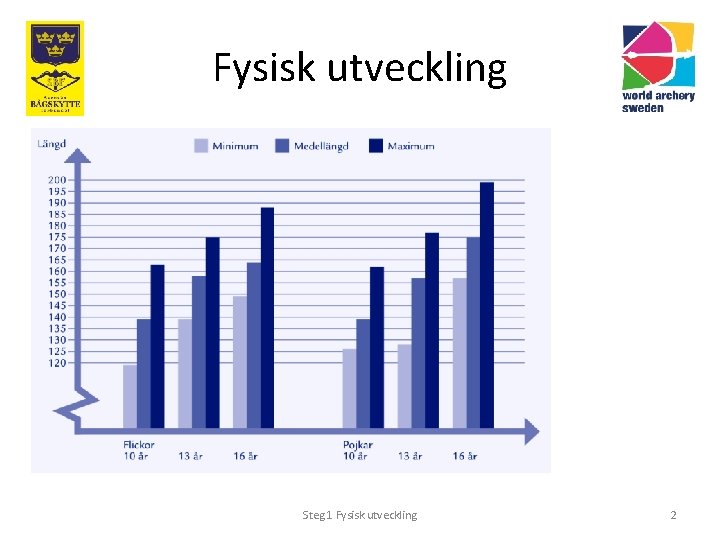 Fysisk utveckling Steg 1 Fysisk utveckling 2 