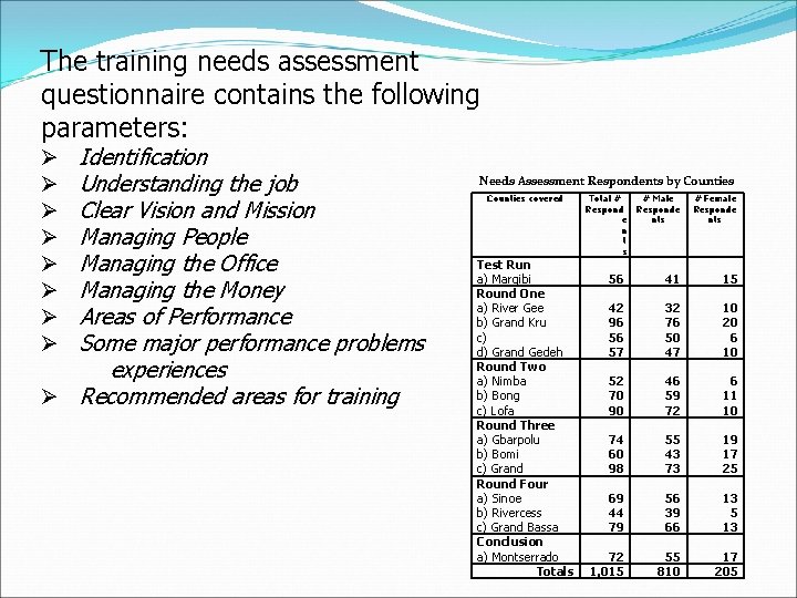 The training needs assessment questionnaire contains the following parameters: Identification Understanding the job Clear