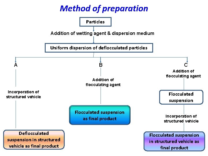 Method of preparation Particles Addition of wetting agent & dispersion medium Uniform dispersion of