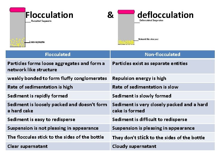 Flocculation Flocculated Particles forms loose aggregates and form a network like structure & deflocculation