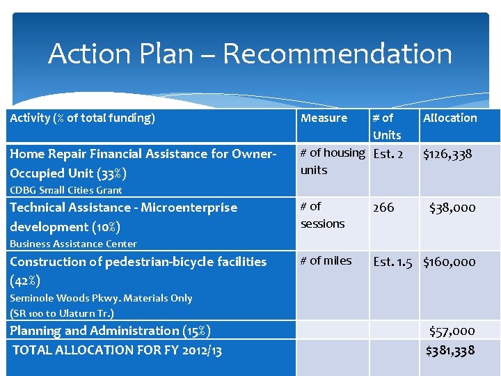 Action Plan – Recommendation Activity (% of total funding) Measure # of Units Home