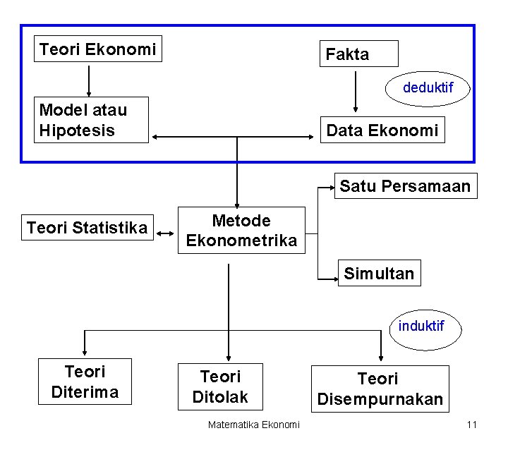 Teori Ekonomi Fakta deduktif Model atau Hipotesis Data Ekonomi Satu Persamaan Teori Statistika Metode