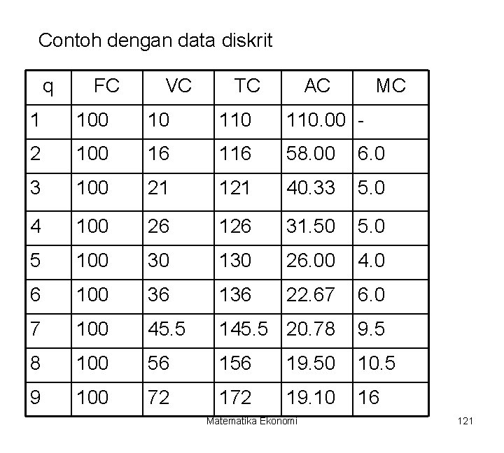 Contoh dengan data diskrit q FC VC TC AC MC 1 100 10 110.